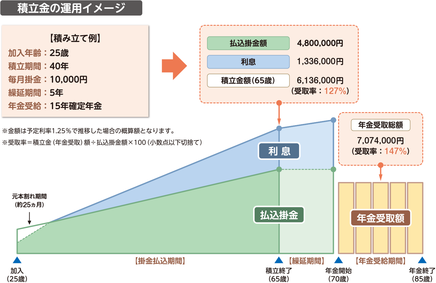 積立金の運用イメージ